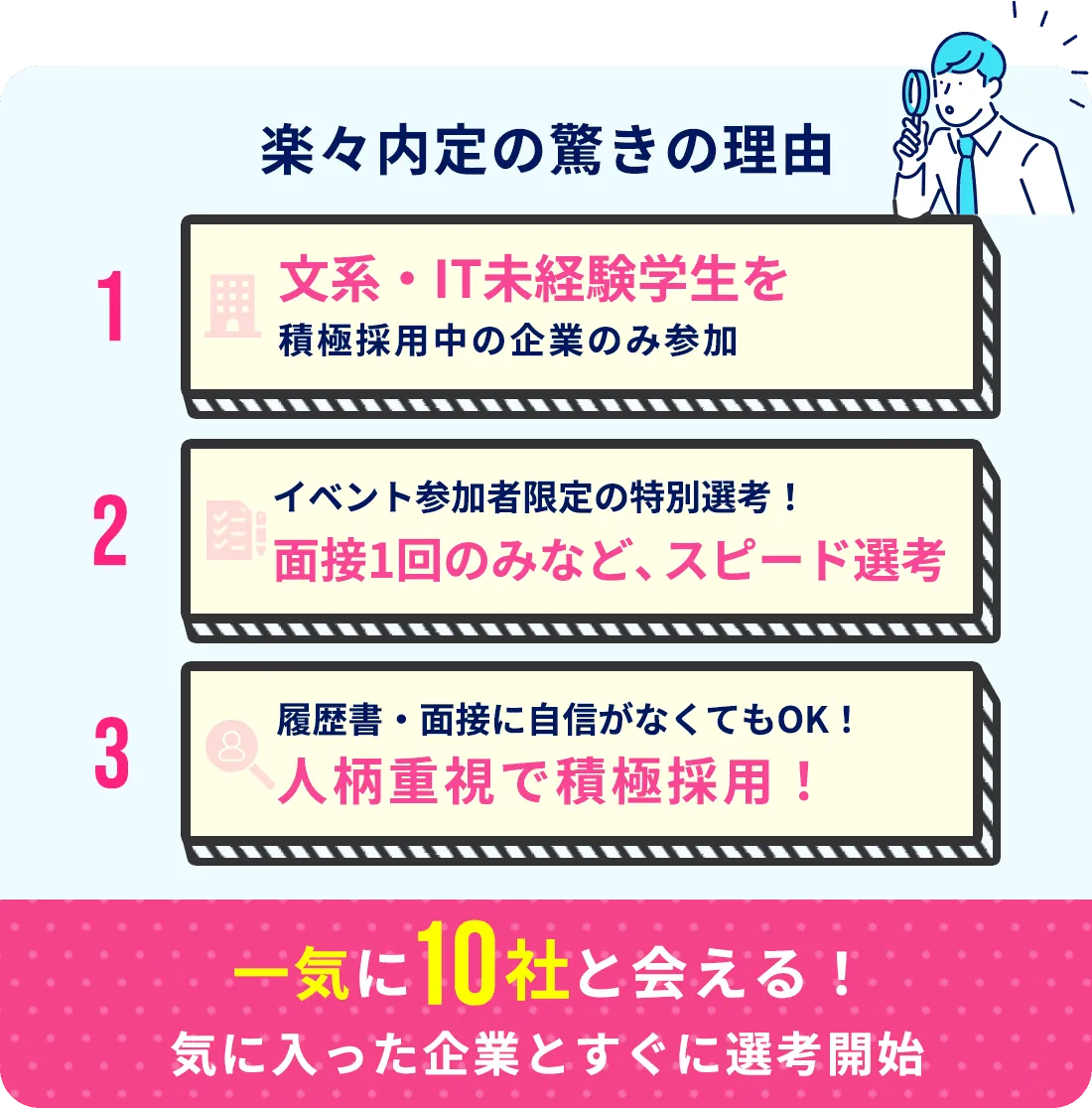 楽々内定の驚きの理由 文系・IT未経験学生を積極採用中の企業のみ参加 イベント参加者限定の特別選考！面接1回のみなど、スピード選考 履歴書・面接に自信がなくてもOK！人柄重視で積極採用！一気に10社と会える！気に入った企業とすぐに選考開始